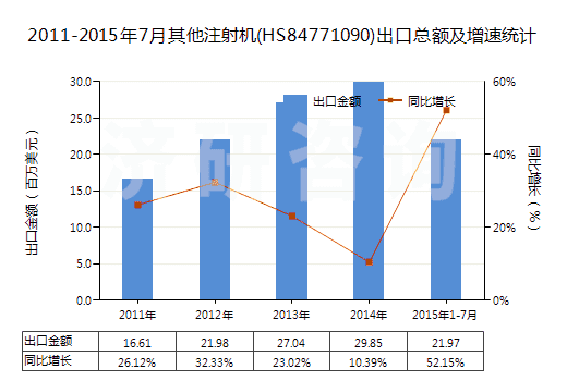 2011-2015年7月其他注射機(jī)(HS84771090)出口總額及增速統(tǒng)計